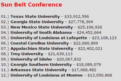 Sun Belt Revenues.JPG